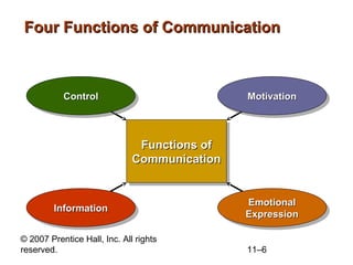 © 2007 Prentice Hall, Inc. All rights
reserved. 11–6
Four Functions of CommunicationFour Functions of Communication
Functi...
