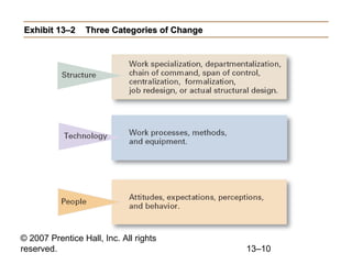© 2007 Prentice Hall, Inc. All rights
reserved. 13–10
Exhibit 13–2Exhibit 13–2 Three Categories of ChangeThree Categories ...