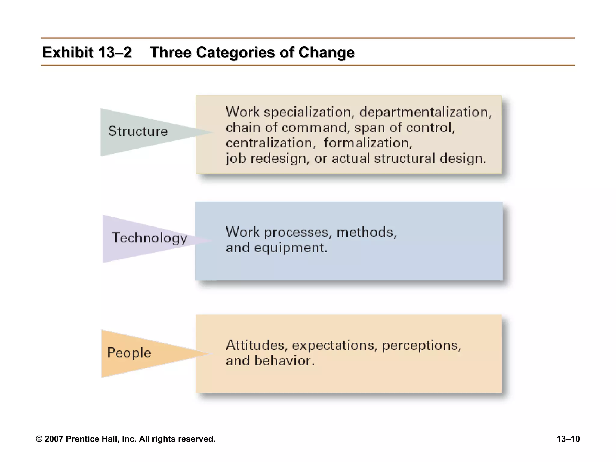 Exhibit 13–2                Three Categories of Change




© 2007 Prentice Hall, Inc. All rights reserved.           13–10
 