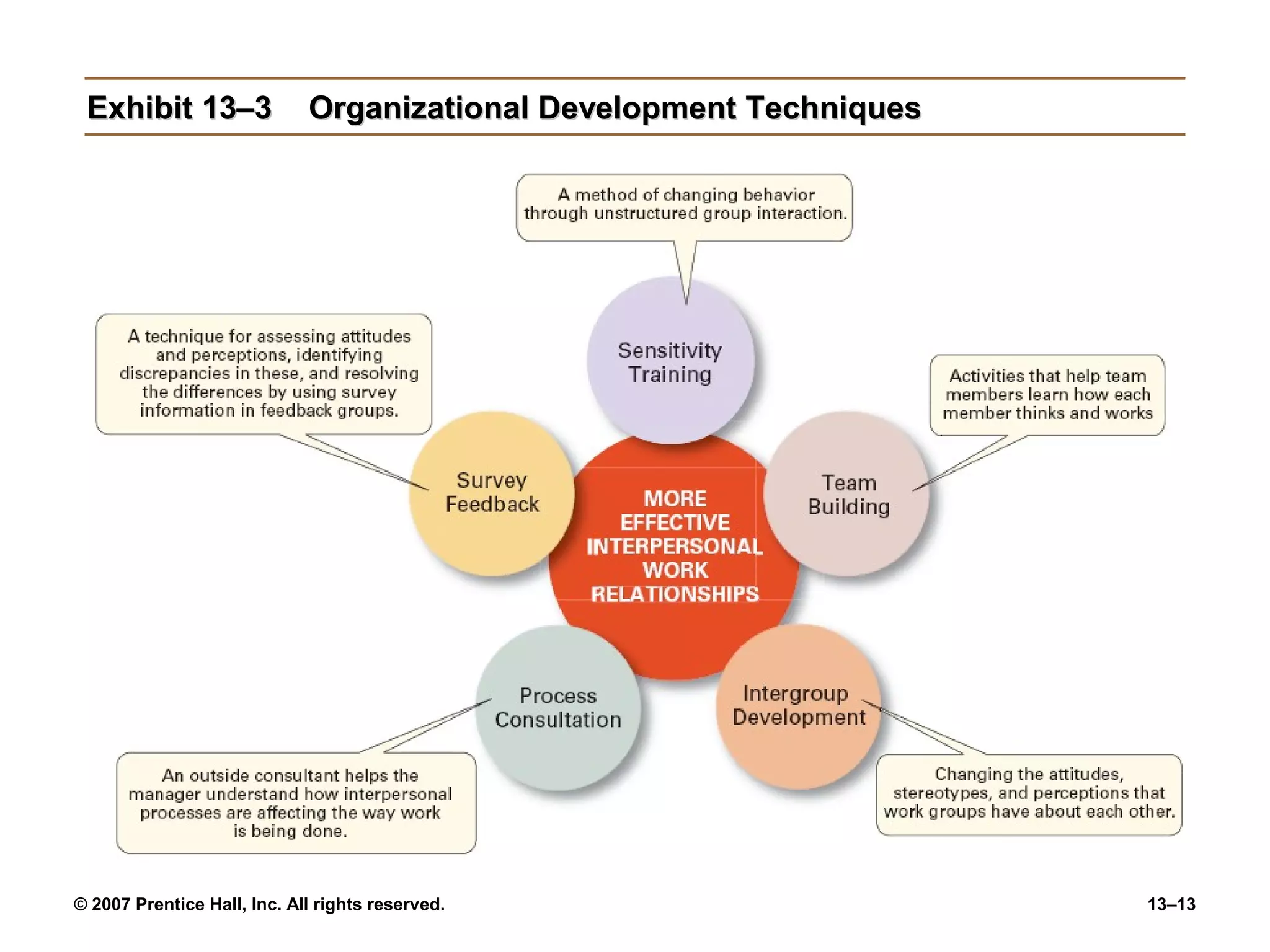 Exhibit 13–3                Organizational Development Techniques




© 2007 Prentice Hall, Inc. All rights reserved.                      13–13
 