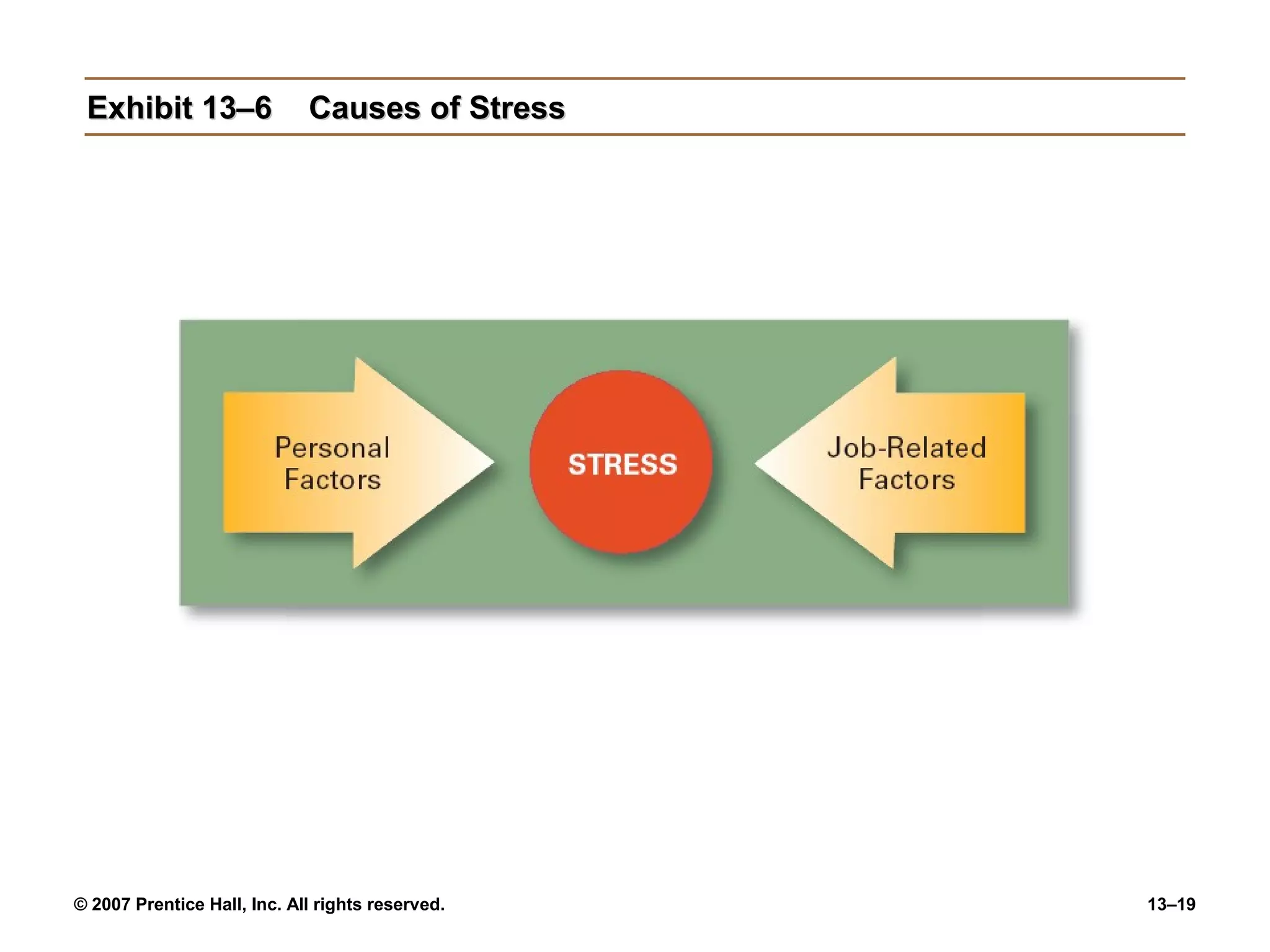 Exhibit 13–6                Causes of Stress




© 2007 Prentice Hall, Inc. All rights reserved.   13–19
 