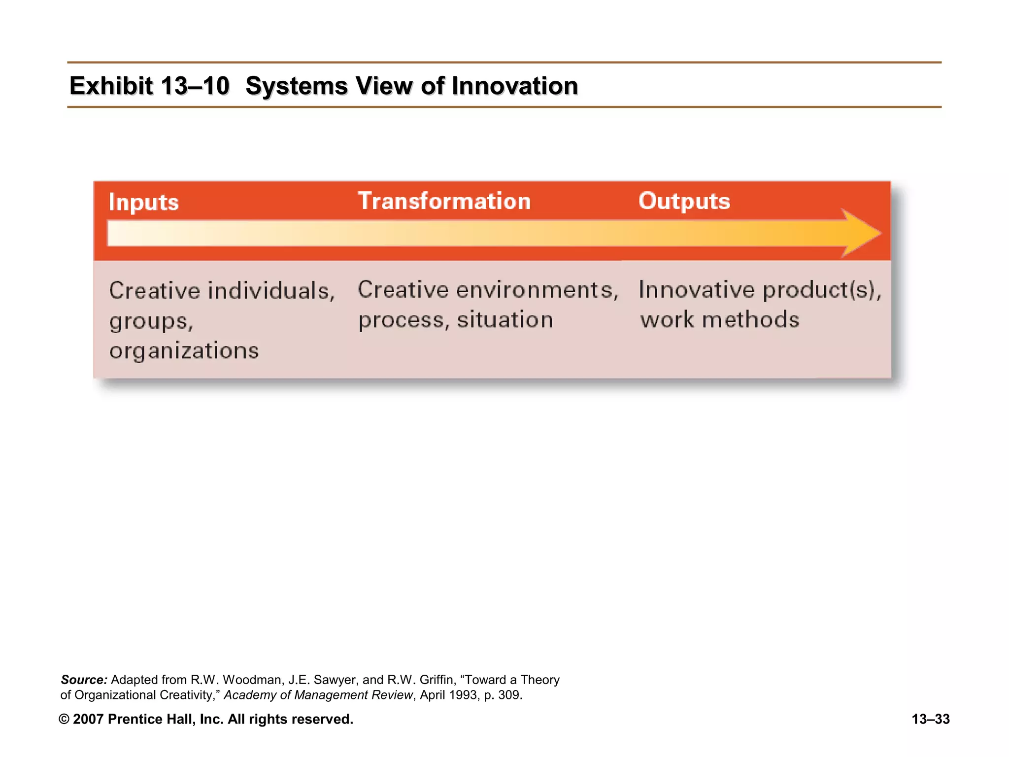 Exhibit 13–10 Systems View of Innovation




Source: Adapted from R.W. Woodman, J.E. Sawyer, and R.W. Griffin, “Toward a Theory
of Organizational Creativity,” Academy of Management Review, April 1993, p. 309.
© 2007 Prentice Hall, Inc. All rights reserved.                                      13–33
 