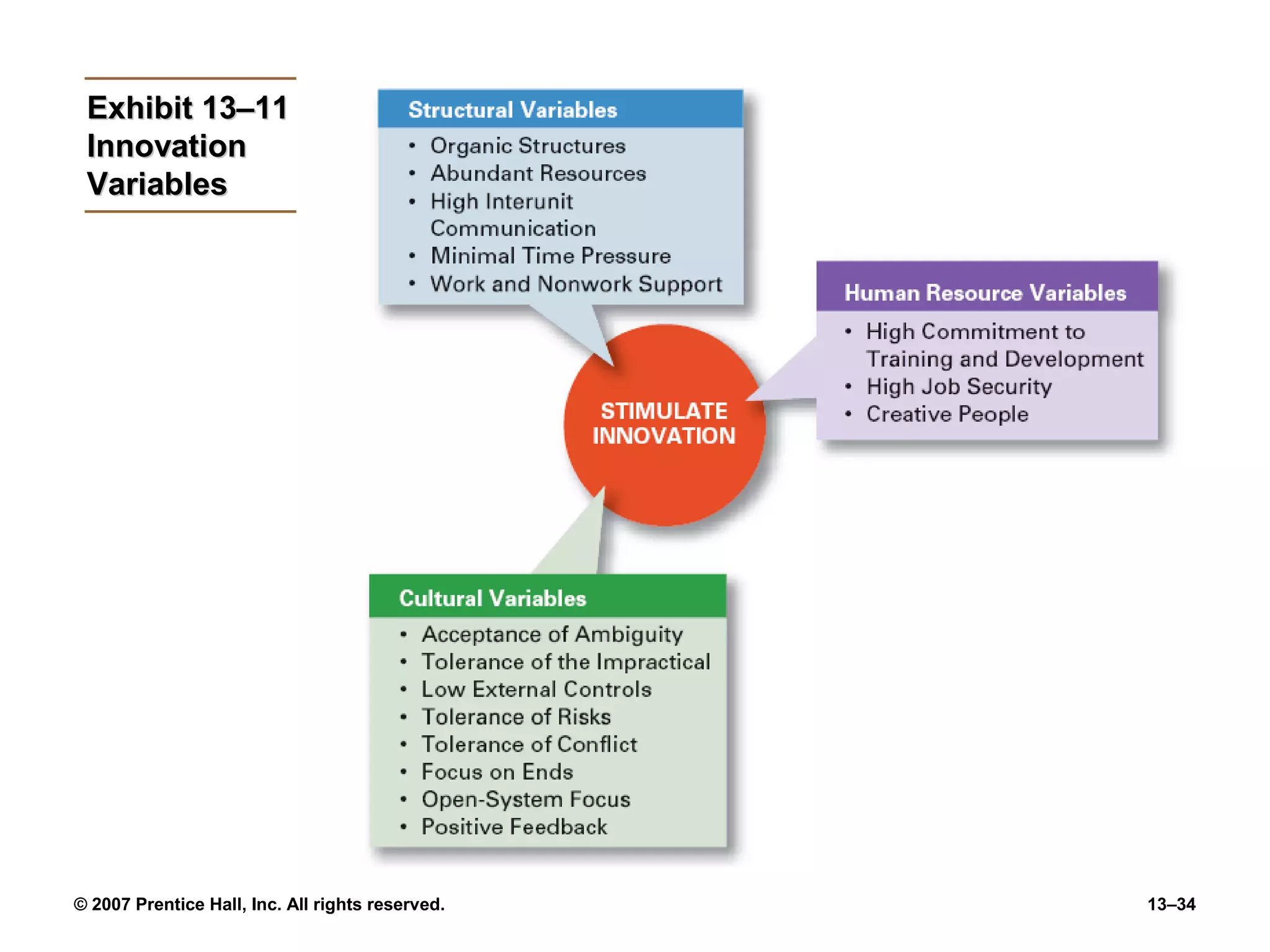 Exhibit 13–11
 Innovation
 Variables




© 2007 Prentice Hall, Inc. All rights reserved.   13–34
 