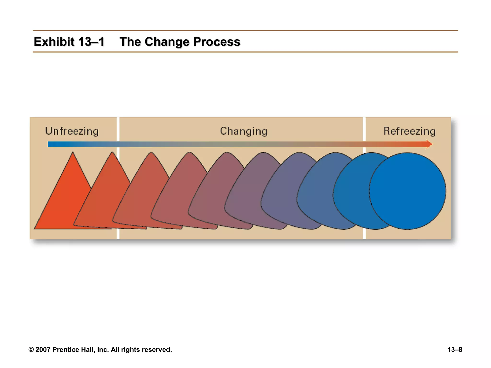 Exhibit 13–1                The Change Process




© 2007 Prentice Hall, Inc. All rights reserved.   13–8
 