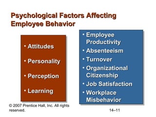 Psychological Factors Affecting
Employee Behavior
•• Attitudes
Attitudes
•• Personality
Personality
•• Perception
Perception
•• Learning
Learning
© 2007 Prentice Hall, Inc. All rights
reserved.

•• Employee
Employee
Productivity
Productivity
•• Absenteeism
Absenteeism
•• Turnover
Turnover
•• Organizational
Organizational
Citizenship
Citizenship
•• Job Satisfaction
Job Satisfaction
•• Workplace
Workplace
Misbehavior
Misbehavior
14–11

 