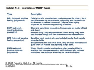 Exhibit 14.3 Examples of MBTI® Types
Type

Description

INFJ (introvert, intuitive,
feeling, judgmental)

Quietly forceful, conscientious, and concerned for others. Such
people succeed by perseverance, originality, and the desire to
do whatever is needed or wanted. They are often highly
respected for their uncompromising principles.

ESTP (extrovert,
sensing, thinking,
perceptive)

Blunt and sometimes insensitive. Such people are matter-of-fact
and do not
worry or hurry. They enjoy whatever comes along. They work
best with real things that can be assembled or disassembled.

ISFP (introvert, sensing,
feeling, perceptive)

Sensitive, kind, modest, shy, and quietly friendly. Such people
strongly dislike
disagreements and will avoid them. They are loyal followers and
quite often are relaxed about getting things done.

ENTJ (extrovert,
intuitive, thinking,
judgmental)

Warm, friendly, candid, and decisive; also usually skilled in
anything that requires reasoning and intelligent talk, but may
sometimes overestimate what they are capable of doing.

© 2007 Prentice Hall, Inc. All rights
reserved.

Source: Based on I. Briggs-Myers, Introduction to Type (Palo Alto, CA: Consulting Psychologists Press, 1980), pp. 7–8.

14–27

 