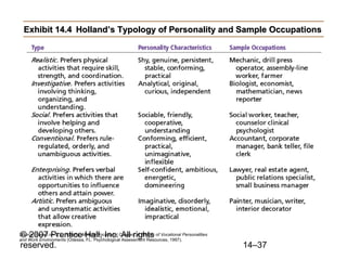 Exhibit 14.4 Holland’s Typology of Personality and Sample Occupations

© 2007 Prentice Hall, Inc. All rights
reserved.

Source: Based on J. L. Holland, Making Vocational Choices: A Theory of Vocational Personalities
and Work Environments (Odessa, FL: Psychological Assessment Resources, 1997).

14–37

 