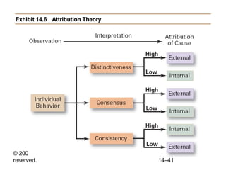 Exhibit 14.6 Attribution Theory

© 2007 Prentice Hall, Inc. All rights
reserved.

14–41

 