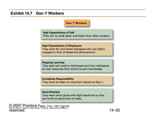 Exhibit 14.7 Gen Y Workers

© 2007 Prentice Hall, Inc. All rights
reserved.

Source: Bruce Tulgan of Rainmaker Thinking. Used with permission.

14–50

 
