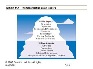 Exhibit 14.1 The Organization as an Iceberg

© 2007 Prentice Hall, Inc. All rights
reserved.

14–7

 