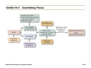 Exhibit 16–5                Goal-Setting Theory




© 2007 Prentice Hall, Inc. All rights reserved.    16–17
 