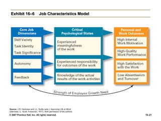 Exhibit 16–6                   Job Characteristics Model




Source: J.R. Hackman and J.L. Suttle (eds.). Improving Life at Work
(Glenview, IL: Scott, Foresman, 1977). With permission of the authors.
© 2007 Prentice Hall, Inc. All rights reserved.                          16–21
 