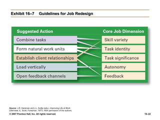 Exhibit 16–7                    Guidelines for Job Redesign




Source: J.R. Hackman and J.L. Suttle (eds.). Improving Life at Work
(Glenview, IL: Scott, Foresman, 1977). With permission of the authors.
© 2007 Prentice Hall, Inc. All rights reserved.                          16–22
 