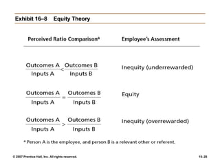 Exhibit 16–8                Equity Theory




© 2007 Prentice Hall, Inc. All rights reserved.   16–26
 