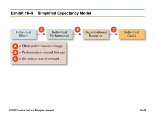 Exhibit 16–9                Simplified Expectancy Model




© 2007 Prentice Hall, Inc. All rights reserved.            16–29
 