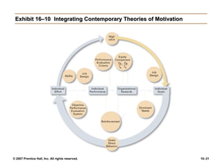 Exhibit 16–10 Integrating Contemporary Theories of Motivation




© 2007 Prentice Hall, Inc. All rights reserved.                  16–31
 