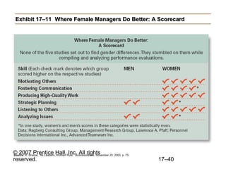 © 2007 Prentice Hall, Inc. All rights
reserved. 17–40
Exhibit 17–11Exhibit 17–11 Where Female Managers Do Better: A Scorec...
