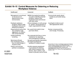 © 2007 Prentice Hall, Inc. All rights
reserved. 18–43
Exhibit 18–15Exhibit 18–15 Control Measures for Deterring or ReducingControl Measures for Deterring or Reducing
Workplace ViolenceWorkplace Violence
Sources: Based on M. Gorkin, “Five Strategies and Structures for Reducing
Workplace Violence,” Workforce Online (www.workforce.com). December
3, 2000; “Investigating Workplace Violence: Where Do You Start?”
Workforce Online (www.forceforce.com), December 3, 2000; “Ten Tips
on Recognizing and Minimizing Violence,” Workforce Online
(www.workforce.com), December 3, 2000; and “Points to Cover in a
Workplace Violence Policy,” Workforce Online (www.workforce.com),
December 3, 2000.
 