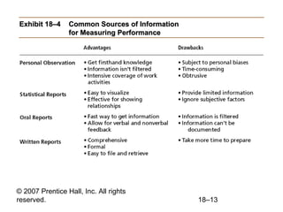 © 2007 Prentice Hall, Inc. All rights
reserved. 18–13
Exhibit 18–4Exhibit 18–4 Common Sources of InformationCommon Sources...