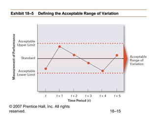 © 2007 Prentice Hall, Inc. All rights
reserved. 18–15
Exhibit 18–5Exhibit 18–5 Defining the Acceptable Range of VariationD...