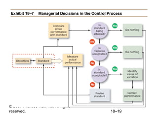 © 2007 Prentice Hall, Inc. All rights
reserved. 18–19
Exhibit 18–7Exhibit 18–7 Managerial Decisions in the Control Process...