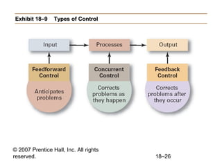 © 2007 Prentice Hall, Inc. All rights
reserved. 18–26
Exhibit 18–9Exhibit 18–9 Types of ControlTypes of Control
 