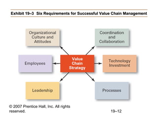 Exhibit 19–3 Six Requirements for Successful Value Chain Management




© 2007 Prentice Hall, Inc. All rights
reserved.                                        19–12
 