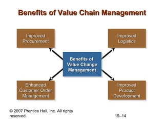 Benefits of Value Chain Management


        Improved
         Improved                                Improved
                                                  Improved
       Procurement
       Procurement                               Logistics
                                                  Logistics


                                  Benefits of
                                  Benefits of
                                 Value Change
                                 Value Change
                                 Management
                                  Management


       Enhanced
        Enhanced                                 Improved
                                                  Improved
     Customer Order
     Customer Order                               Product
                                                   Product
      Management
      Management                                Development
                                                Development

© 2007 Prentice Hall, Inc. All rights
reserved.                                       19–14
 