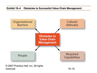 Exhibit 19–4     Obstacles to Successful Value Chain Management




© 2007 Prentice Hall, Inc. All rights
reserved.                                           19–15
 