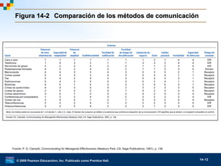 © 2009 Pearson Educaciónn, Inc. Publicado como Prentice Hall. 14–12
Figura 14-2Figura 14-2 Comparación de los métodos de comunicaciónComparación de los métodos de comunicación
Fuente: P. G. Clampitt, Communicating for Managerial Effectiveness (Newbury Park, CA: Sage Publications, 1991), p. 136.
 
