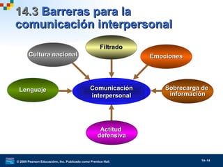 © 2009 Pearson Educaciónn, Inc. Publicado como Prentice Hall. 14–14
14.314.3 Barreras para laBarreras para la
comunicación interpersonalcomunicación interpersonal
ActitudActitud
defensivadefensiva
Cultura nacionalCultura nacional EmocionesEmociones
Sobrecarga deSobrecarga de
informacióninformación
ComunicaciónComunicación
interpersonalinterpersonal
LenguajeLenguaje
FiltradoFiltrado
 