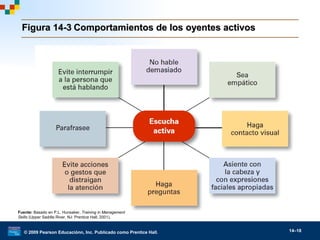 © 2009 Pearson Educaciónn, Inc. Publicado como Prentice Hall. 14–18
Figura 14-3Figura 14-3 Comportamientos de los oyentes activosComportamientos de los oyentes activos
Fuente: Basado en P.L. Hunsaker, Training in Management
Skills (Upper Saddle River, NJ: Prentice Hall, 2001).
 
