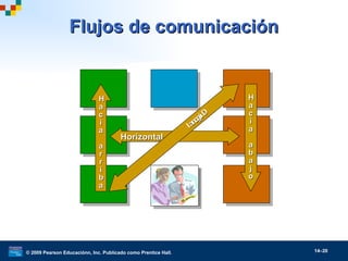 © 2009 Pearson Educaciónn, Inc. Publicado como Prentice Hall. 14–20
Flujos de comunicaciónFlujos de comunicación
HorizontalHorizontal
Diagonal
Diagonal
HH
aa
cc
ii
aa
aa
bb
aa
jj
oo
HH
aa
cc
ii
aa
aa
rr
rr
ii
bb
aa
 