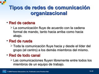 © 2009 Pearson Educaciónn, Inc. Publicado como Prentice Hall. 14–23
Tipos de redes de comunicaciónTipos de redes de comunicación
organizacionalorganizacional
• Red de cadenaRed de cadena
 La comunicación fluye de acuerdo con la cadenaLa comunicación fluye de acuerdo con la cadena
formal de mando, tanto hacia arriba como haciaformal de mando, tanto hacia arriba como hacia
abajo.abajo.
• Red de ruedaRed de rueda
 Toda la comunicación fluye hacia y desde el líder delToda la comunicación fluye hacia y desde el líder del
grupo (el centro) a los demás miembros del mismo.grupo (el centro) a los demás miembros del mismo.
• Red de todo canalRed de todo canal
 Las comunicaciones fluyen libremente entre todos losLas comunicaciones fluyen libremente entre todos los
miembros de un equipo de trabajo.miembros de un equipo de trabajo.
 