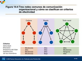 © 2009 Pearson Educaciónn, Inc. Publicado como Prentice Hall. 14–24
Figura 14-4Figura 14-4 Tres redes comunes de comunicaciónTres redes comunes de comunicación
organizacional y cómo se clasifican en criteriosorganizacional y cómo se clasifican en criterios
de efectividadde efectividad
 