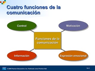 © 2009 Pearson Educaciónn, Inc. Publicado como Prentice Hall. 14–3
Cuatro funciones de laCuatro funciones de la
comunicacióncomunicación
Funciones de laFunciones de la
comunicacióncomunicación
Funciones de laFunciones de la
comunicacióncomunicación
ControlControlControlControl MotivaciónMotivaciónMotivaciónMotivación
Expresión emocionalExpresión emocionalExpresión emocionalExpresión emocionalInformaciónInformaciónInformaciónInformación
 
