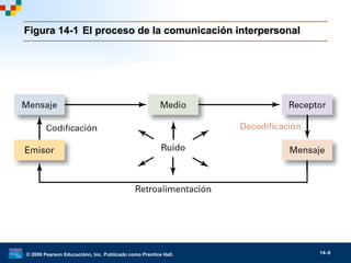 © 2009 Pearson Educaciónn, Inc. Publicado como Prentice Hall. 14–6
Figura 14-1Figura 14-1 El proceso de la comunicación interpersonalEl proceso de la comunicación interpersonal
 