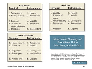 © 2005 Prentice Hall Inc. All rights reserved. 3–9
Mean Value Rankings of
Executives, Union
Members, and Activists
E X H I B I T 3–2
Source: Based on W. C. Frederick and J. Weber, “The Values of
Corporate Managers and Their Critics: An Empirical Description and
Normative Implications,” in W. C. Frederick and L. E. Preston (eds.)
Business Ethics: Research Issues and Empirical Studies
(Greenwich, CT: JAI Press, 1990), pp. 123–44.
 