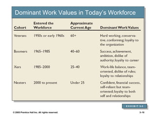 © 2005 Prentice Hall Inc. All rights reserved. 3–10
Dominant Work Values in Today’s Workforce
E X H I B I T 3–3
 