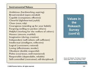 © 2005 Prentice Hall Inc. All rights reserved. 3–8
Values in
the
Rokeach
Survey
(cont’d)
E X H I B I T 3–1 (cont’d)
Source: M. Rokeach, The Nature of Human
Values (New York: The Free Press, 1973).
 