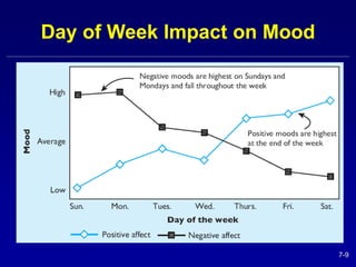 7-9 
Day of Week Impact on Mood 
 