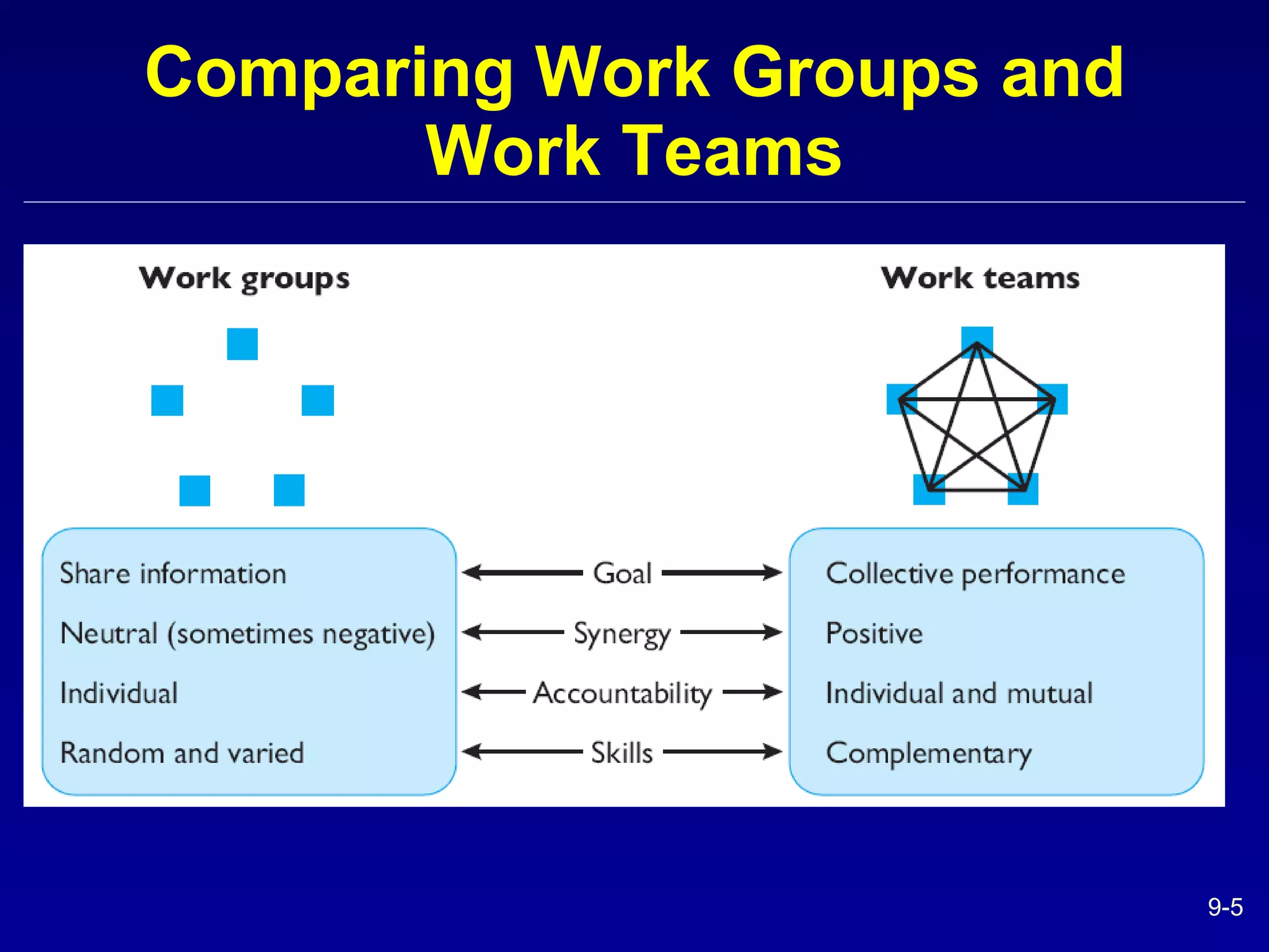 Comparing Work Groups and Work Teams 