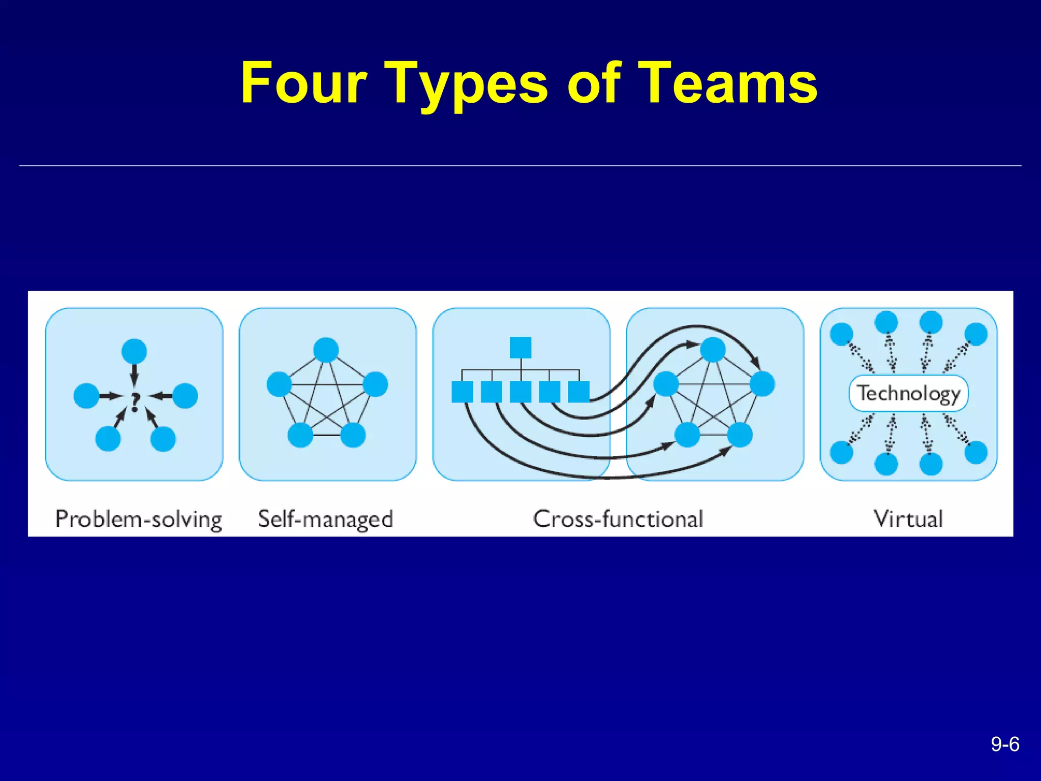 Four Types of Teams 