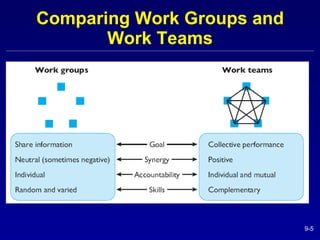 Comparing Work Groups and Work Teams 