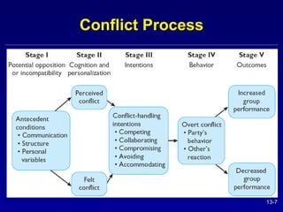 Conflict Process 