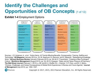 Copyright © 2017, 2015, 2013 Pearson Education, Inc. All Rights Reserved.
Identify the Challenges and
Opportunities of OB Concepts (1 of 12)
Exhibit 1-4 Employment Options
Sources: J. R. Anderson Jr., et al., “Action Items: 42 Trends Affecting Benefits, Compensation, Training, Staffing and
Technology,” HR Magazine (January 2013) p. 33; M. Dewhurst, B. Hancock, and D. Ellsworth, “Redesigning Knowledge
Work,” Harvard Business Review (January–February 2013), pp. 58–64; E. Frauenheim, “Creating a New Contingent
Culture,” Workforce Management (August 2012), pp. 34–39; N. Koeppen, “State Job Aid Takes Pressure off Germany,”
The Wall Street Journal (February 1, 2013), p. A8; and M. A. Shaffer, M. L. Kraimer, Y.-P. Chen, and M. C. Bolino,
“Choices, Challenges, and Career Consequences of Global Work Experiences: A Review and Future Agenda,” Journal
of Management (July 2012), pp. 1282–1327.
 