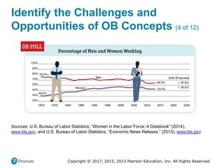 Copyright © 2017, 2015, 2013 Pearson Education, Inc. All Rights Reserved.
Identify the Challenges and
Opportunities of OB Concepts (4 of 12)
Sources: U.S. Bureau of Labor Statistics, “Women in the Labor Force: A Datebook” (2014),
www.bls.gov; and U.S. Bureau of Labor Statistics, “Economic News Release,” (2013), www.bls.gov.
 