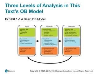 Copyright © 2017, 2015, 2013 Pearson Education, Inc. All Rights Reserved.
Three Levels of Analysis in This
Text’s OB Model
Exhibit 1-5 A Basic OB Model
 