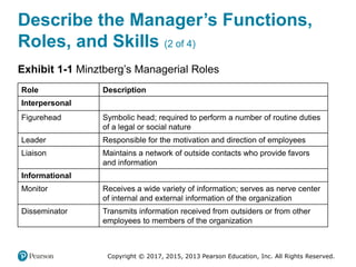 Copyright © 2017, 2015, 2013 Pearson Education, Inc. All Rights Reserved.
Describe the Manager’s Functions,
Roles, and Skills (2 of 4)
Exhibit 1-1 Minztberg’s Managerial Roles
Role Description
Interpersonal Blank
Figurehead Symbolic head; required to perform a number of routine duties
of a legal or social nature
Leader Responsible for the motivation and direction of employees
Liaison Maintains a network of outside contacts who provide favors
and information
Informational Blank
Monitor Receives a wide variety of information; serves as nerve center
of internal and external information of the organization
Disseminator Transmits information received from outsiders or from other
employees to members of the organization
 