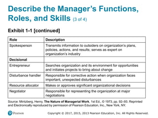 Copyright © 2017, 2015, 2013 Pearson Education, Inc. All Rights Reserved.
Describe the Manager’s Functions,
Roles, and Skills (3 of 4)
Exhibit 1-1 [continued]
Role Description
Spokesperson Transmits information to outsiders on organization’s plans,
policies, actions, and results; serves as expert on
organization’s industry
Decisional Blank
Entrepreneur Searches organization and its environment for opportunities
and initiates projects to bring about change
Disturbance handler Responsible for corrective action when organization faces
important, unexpected disturbances
Resource allocator Makes or approves significant organizational decisions
Negotiator Responsible for representing the organization at major
negotiations
Source: Mintzberg, Henry, The Nature of Managerial Work, 1st Ed., © 1973, pp. 92–93. Reprinted
and Electronically reproduced by permission of Pearson Education, Inc., New York, NY.
 